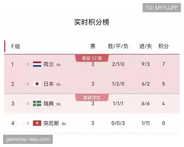 世界杯F组晋级球队解析:荷兰、日本、瑞典全部出线 世界杯F组晋级球队解析:荷兰、日本、瑞典全部出线